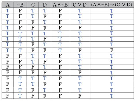Truth Tables Logic Cabinets Matttroy