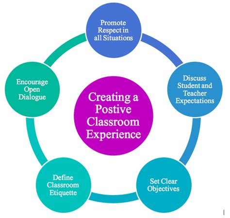 Creating A Positive Learning Environment Learn Grow Expand
