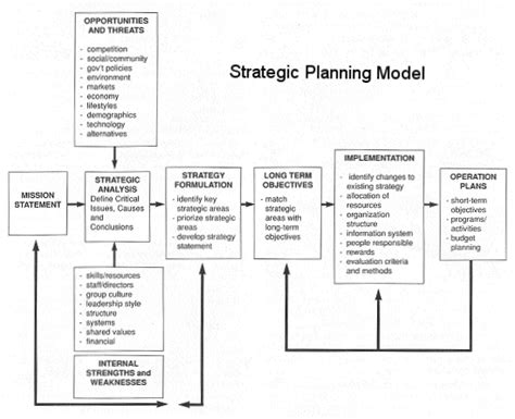 The Strategic Planning Process Steps Definition And Model Study