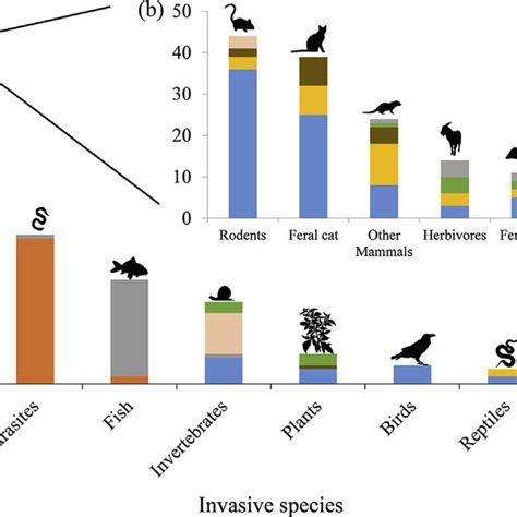 Pdf The Threat Of Invasive Species To Iucn Listed Critically
