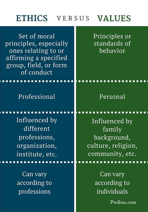 Foundations of professional ethics for accountants. Difference Between Ethics and Values | Definitions and ...