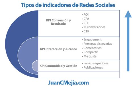 Kpis De Redes Sociales Gu A Con Principales M Tricas E Indicadores De
