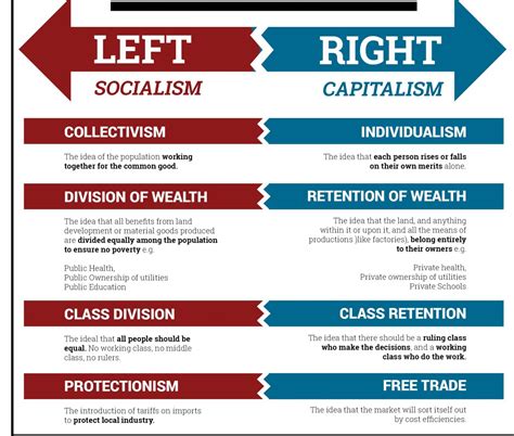 what is the difference between the left wing and right wing politics in the world and how does