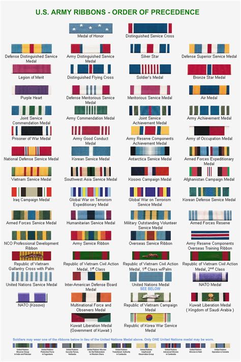 Us Army Awards And Decorations Chart Military Ribbons Army Ribbons