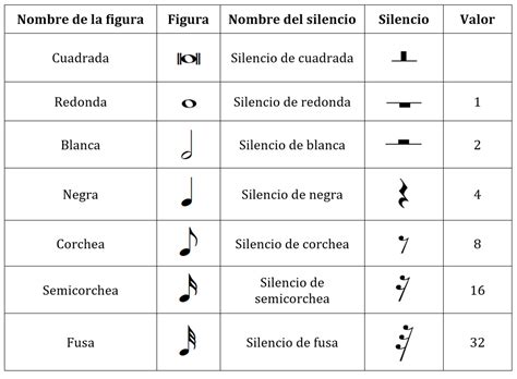 Valores Das Notas Musicais