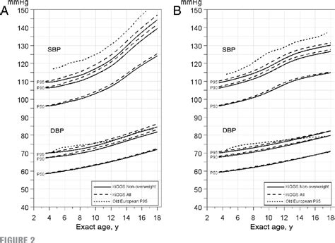 Blood Pressure Percentiles By Age And Height From Nonoverweight