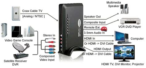 What is an indoor antenna? RF Coax CATV To Component Video DVI HDMI VGA Kit