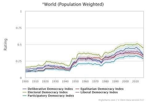 Democracy Ratings For The Us And Countries In The News From The V Dem