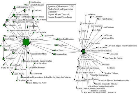 Cjng And Sinaloa Cartel Combined Ego Networks Download Scientific Diagram