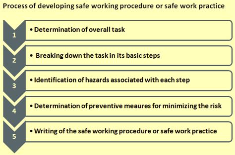Safe Working Procedures And Safe Work Practices Ispatguru