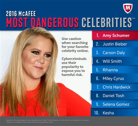 Romina was born in coral gables, florida and although not large in stature, this actress, producer, writer,. Amy Schumer is No. 1 on the 2016 McAfee Most Dangerous ...