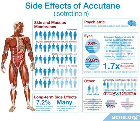 What Are The Side Effects Of Accutane Isotretinoin Acne Org