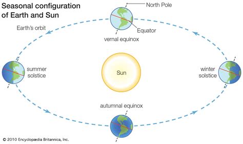 Solstice And Equinox Vernal Equinox Autumnal Equinox Spring Equinox Summer And Winter