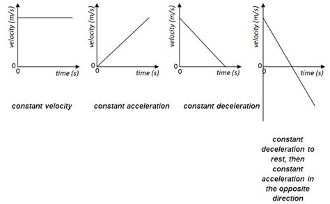 Constant Velocity Vs Time Graph