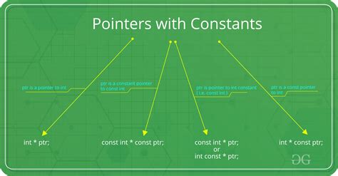 Difference Between Const Int Const Int Const And Int Const