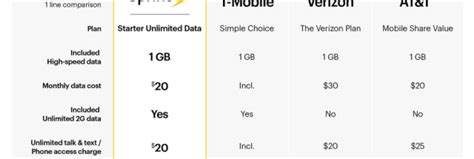 Sprints New T Mobile Style Unlimited Data Plan Throttles You After