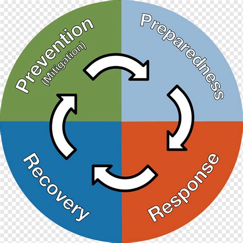 Emergency Management Preparedness Disaster Recovery Disaster Relief