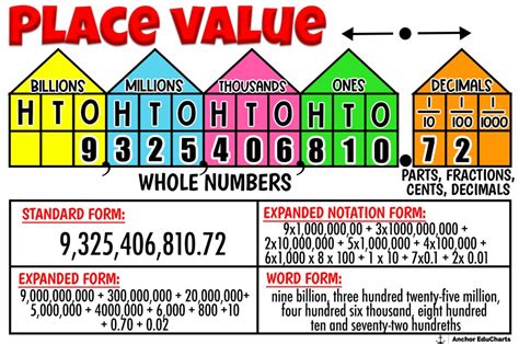 Place Value Expanded Form Standard Form Word Form Elementary Math