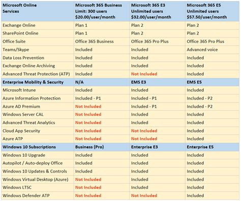 Microsoft 365 business standard adds critical small business tools such as microsoft bookings to allows customers to schedule appointments, and mile iq for microsoft 365 apps for enterprise offers a option for users who don't need email but want office 365 applications. Should I stick with Microsoft 365 Business or move up to ...