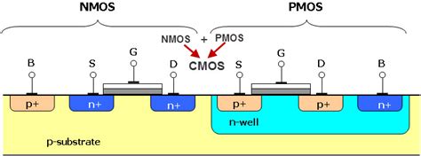 In order to plot the dc transfer. Difference Between CMOS and NMOS Technology
