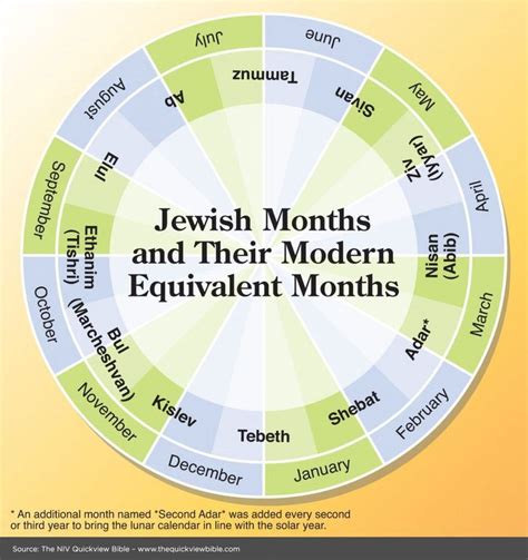 Jewish Months And Their Modern Equivalent Months Bible Study Tools