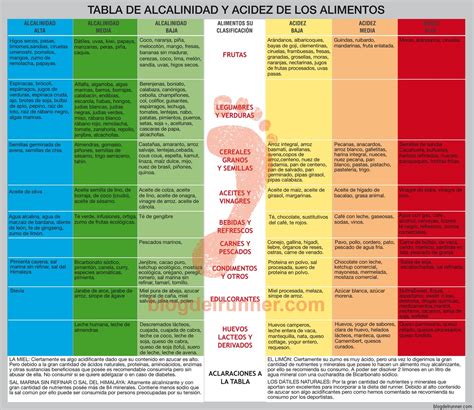 Estilo De Vida Alcalino Tabla De Alimentos Alcalinos Alimentos Alcalinos Alimentos Acidos Y
