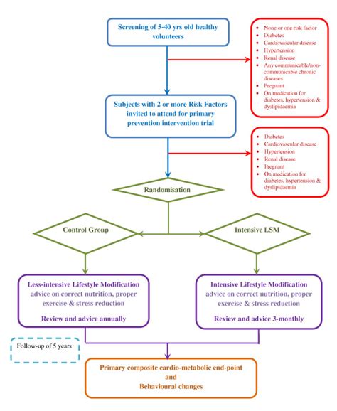 Trial Flow Chart Describes Trial Flow Chart From Screening To