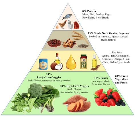 Holistic Food Pyramid
