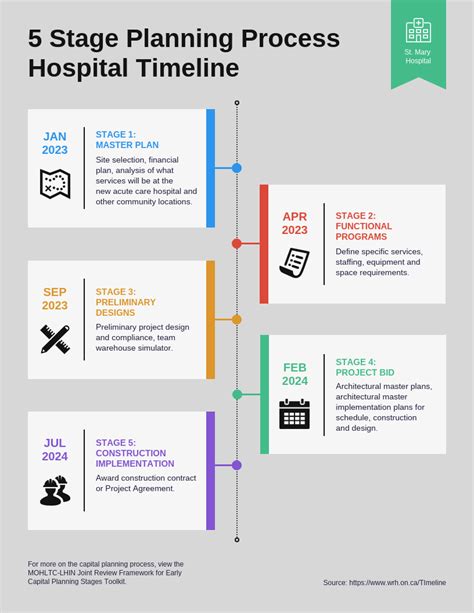 5 Stage Planning Process Hospital Timeline Venngage