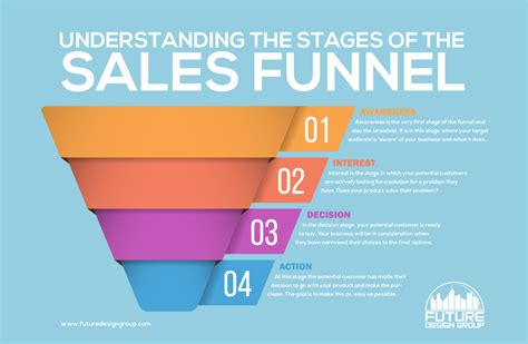 Sales funnel là gì Quy trình Sales Funnel chuẩn bao gồm những bước nào