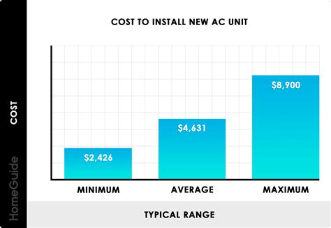 This price is typical of installing a new ac unit to your forced air furnace. 2020 Central Air Conditioner Costs | New AC Unit Cost To ...