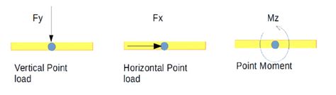 41 Types Of Point Loads Download Scientific Diagram