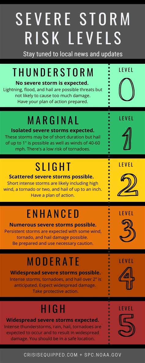 How To Prepare For Severe Storms A Guide Checklist