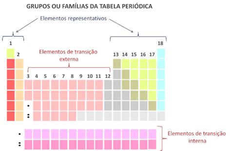 Famílias Da Tabela Periódica Quais São Elas Brasil Escola