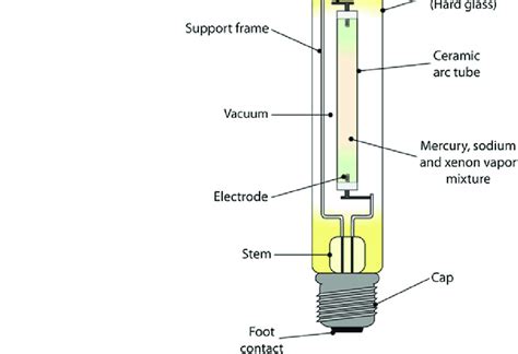 Often called germicidal or ozone absorption lamps, they are very stable light sources. 6 Structure of a high-pressure sodium vapor lamp | Download Scientific Diagram