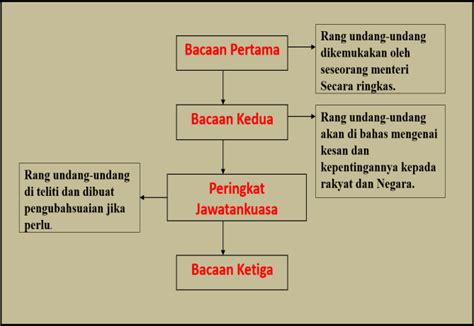 Tandatangan pihak berkuasa yang diberi kuasa oleh parlimen. Proses Penggubalan Undang Undang Di Parlimen Malaysia