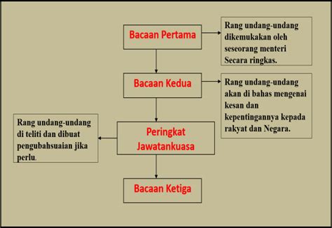 Proses pembentukan uu diatur dalam uu no. Proses Penggubalan Undang Undang Di Parlimen Malaysia