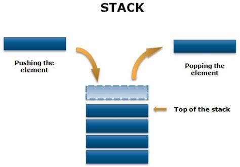 Difference Between Stack And Queue With Comparison Chart