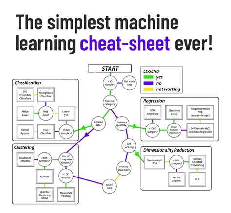 4 Types Of Machine Learning Algorithms For Info Technology And