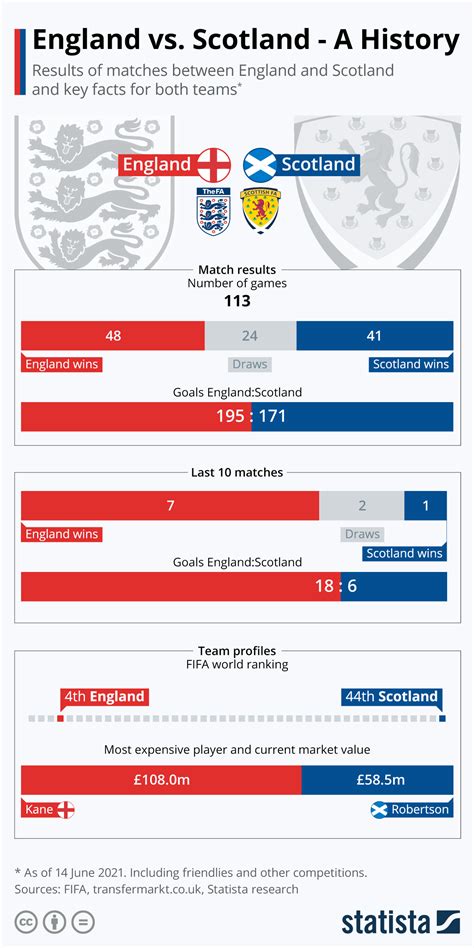 Khuyến khích các bạn dùng trình duyệt google chrome xem sẽ mượt hơn. Chart: England vs. Scotland: A History | Statista