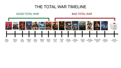 The Total War Timeline Rvolound