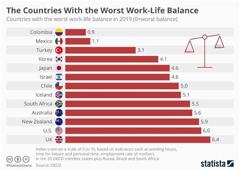 The Countries With The Best And Worst Work Life Balance Nexus Newsfeed