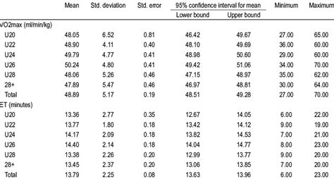 descriptive statistics of maximal oxygen consumption vo2max and download table