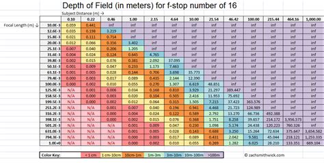 Photography A Complete Guide To Depth Of Field With Lookup Tables