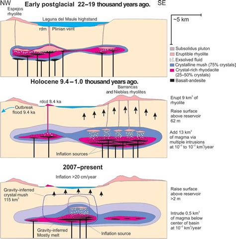 Schematic Evolution Of The Upper Crustal Magma Reservoir Beneath Ldm