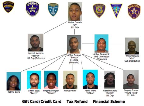 Nj Gang Members Associates Arrested For Racketeering Identity Theft Authorities Say
