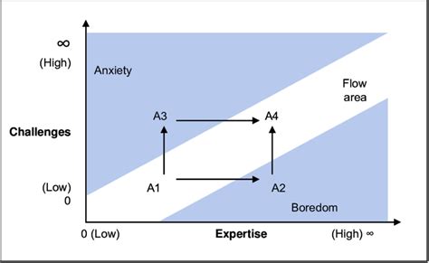 Optimal Experience Adapted From Csikszentmihalyi 1991 P 74