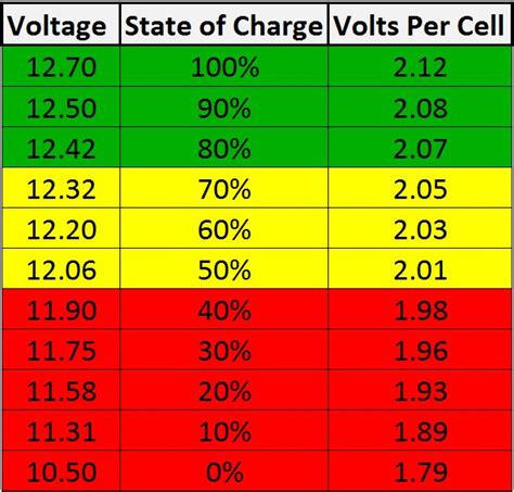 Without it, people may be mislead that 20% dod is independent of state of charge level, and that just isn't true as wear (or damage to the battery) above 3.92v doubles every 0.1v above it. DIY Off Grid Solar- Solar Safety and the Battery Box ...