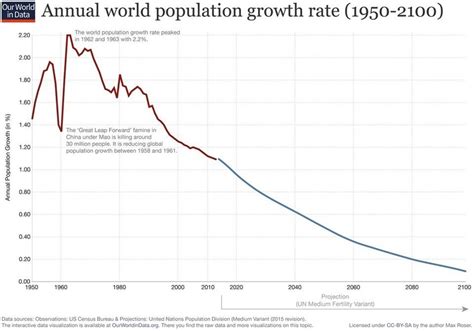 This is how the global population has changed in the last 200 years ...