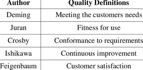 Quality Definitions From The Quality Gurus Download Table